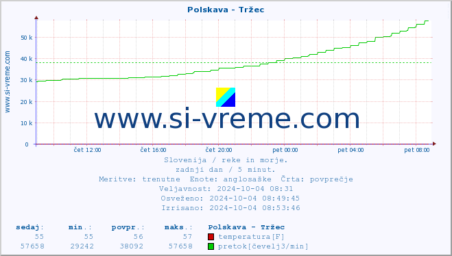 POVPREČJE :: Polskava - Tržec :: temperatura | pretok | višina :: zadnji dan / 5 minut.