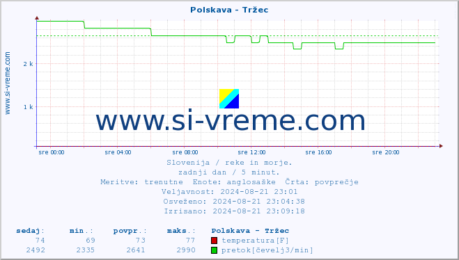 POVPREČJE :: Polskava - Tržec :: temperatura | pretok | višina :: zadnji dan / 5 minut.