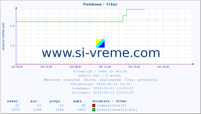 POVPREČJE :: Polskava - Tržec :: temperatura | pretok | višina :: zadnji dan / 5 minut.