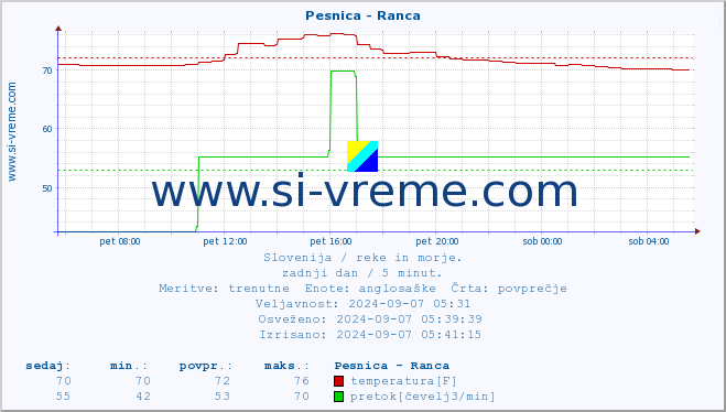 POVPREČJE :: Pesnica - Ranca :: temperatura | pretok | višina :: zadnji dan / 5 minut.