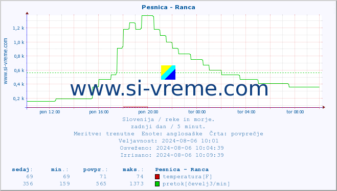 POVPREČJE :: Pesnica - Ranca :: temperatura | pretok | višina :: zadnji dan / 5 minut.