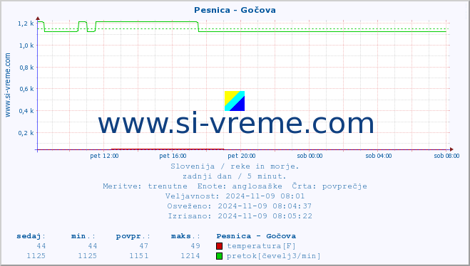 POVPREČJE :: Pesnica - Gočova :: temperatura | pretok | višina :: zadnji dan / 5 minut.