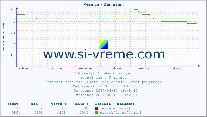 POVPREČJE :: Pesnica - Zamušani :: temperatura | pretok | višina :: zadnji dan / 5 minut.