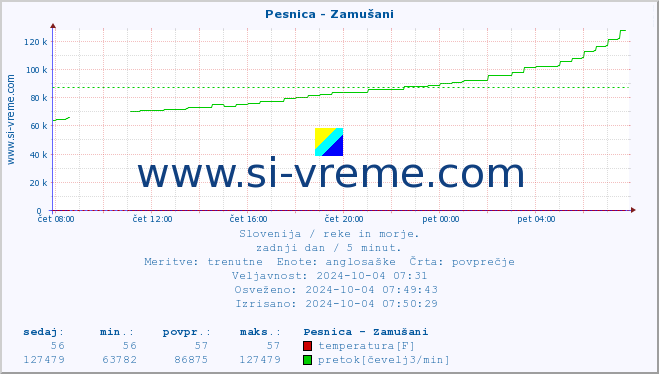 POVPREČJE :: Pesnica - Zamušani :: temperatura | pretok | višina :: zadnji dan / 5 minut.