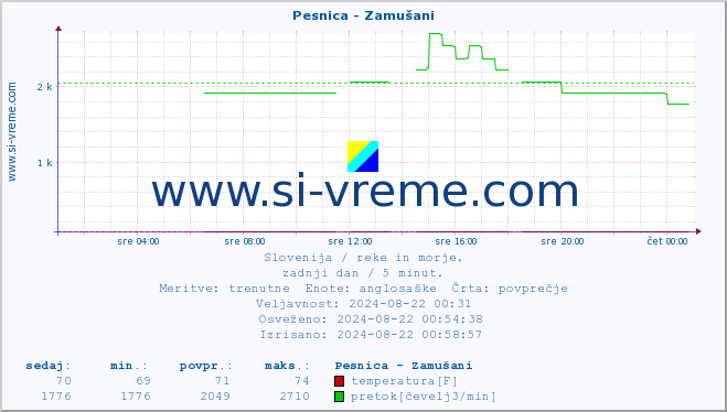 POVPREČJE :: Pesnica - Zamušani :: temperatura | pretok | višina :: zadnji dan / 5 minut.