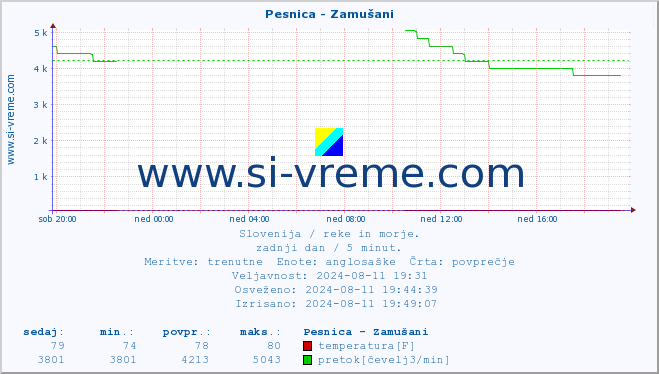 POVPREČJE :: Pesnica - Zamušani :: temperatura | pretok | višina :: zadnji dan / 5 minut.