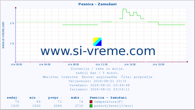 POVPREČJE :: Pesnica - Zamušani :: temperatura | pretok | višina :: zadnji dan / 5 minut.