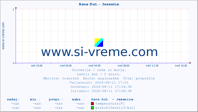 POVPREČJE :: Sava Dol. - Jesenice :: temperatura | pretok | višina :: zadnji dan / 5 minut.