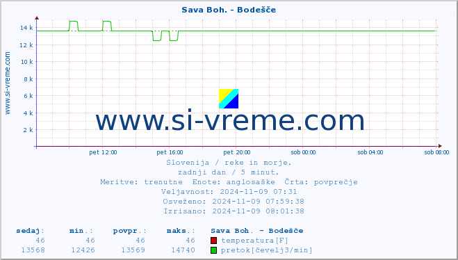 POVPREČJE :: Sava Boh. - Bodešče :: temperatura | pretok | višina :: zadnji dan / 5 minut.