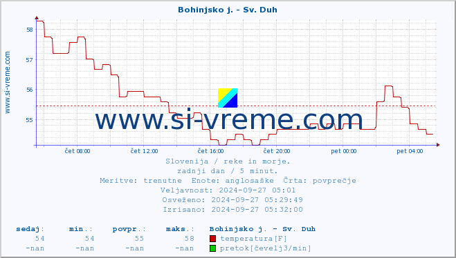 POVPREČJE :: Bohinjsko j. - Sv. Duh :: temperatura | pretok | višina :: zadnji dan / 5 minut.