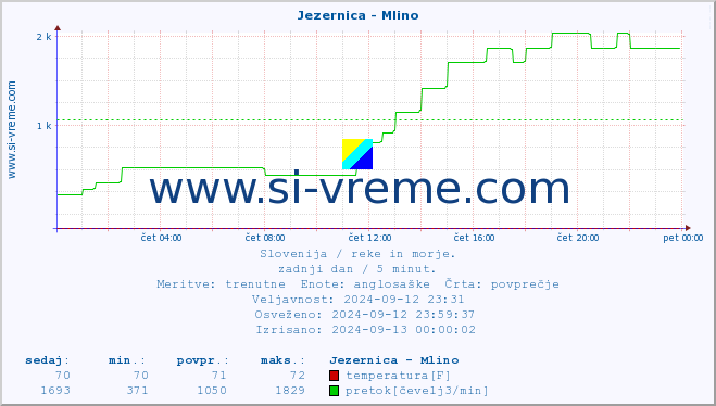 POVPREČJE :: Jezernica - Mlino :: temperatura | pretok | višina :: zadnji dan / 5 minut.