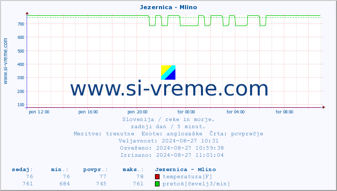 POVPREČJE :: Jezernica - Mlino :: temperatura | pretok | višina :: zadnji dan / 5 minut.