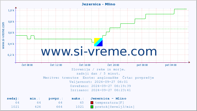 POVPREČJE :: Jezernica - Mlino :: temperatura | pretok | višina :: zadnji dan / 5 minut.