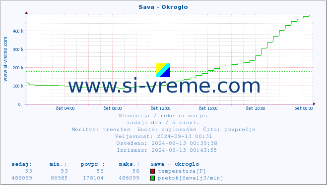 POVPREČJE :: Sava - Okroglo :: temperatura | pretok | višina :: zadnji dan / 5 minut.