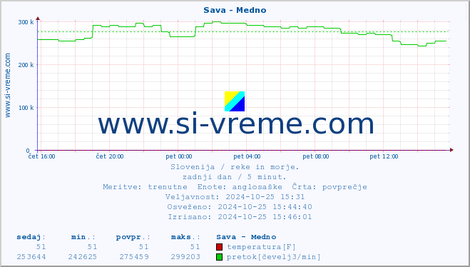 POVPREČJE :: Sava - Medno :: temperatura | pretok | višina :: zadnji dan / 5 minut.