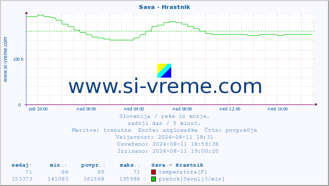 POVPREČJE :: Sava - Hrastnik :: temperatura | pretok | višina :: zadnji dan / 5 minut.