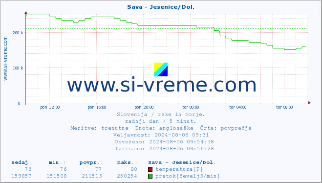 POVPREČJE :: Sava - Jesenice/Dol. :: temperatura | pretok | višina :: zadnji dan / 5 minut.