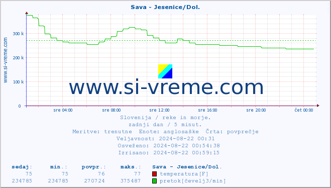 POVPREČJE :: Sava - Jesenice/Dol. :: temperatura | pretok | višina :: zadnji dan / 5 minut.