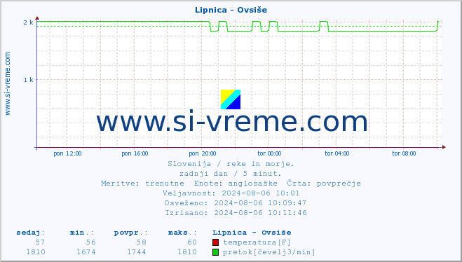 POVPREČJE :: Lipnica - Ovsiše :: temperatura | pretok | višina :: zadnji dan / 5 minut.