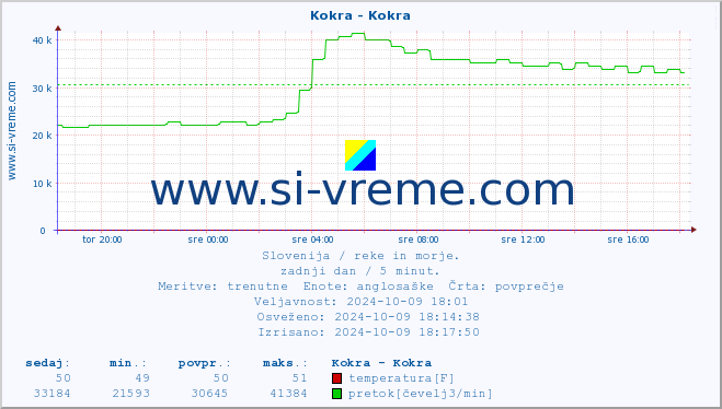 POVPREČJE :: Kokra - Kokra :: temperatura | pretok | višina :: zadnji dan / 5 minut.