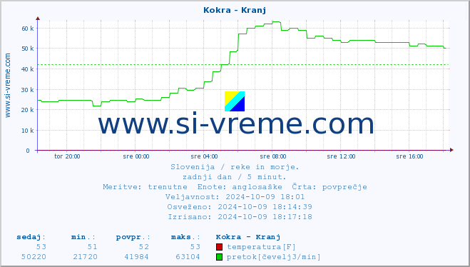 POVPREČJE :: Kokra - Kranj :: temperatura | pretok | višina :: zadnji dan / 5 minut.