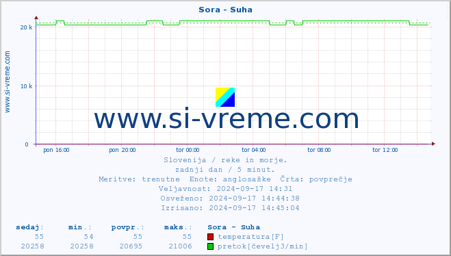 POVPREČJE :: Sora - Suha :: temperatura | pretok | višina :: zadnji dan / 5 minut.