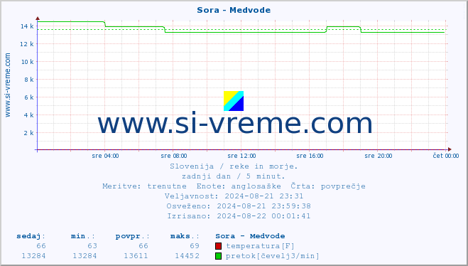 POVPREČJE :: Sora - Medvode :: temperatura | pretok | višina :: zadnji dan / 5 minut.