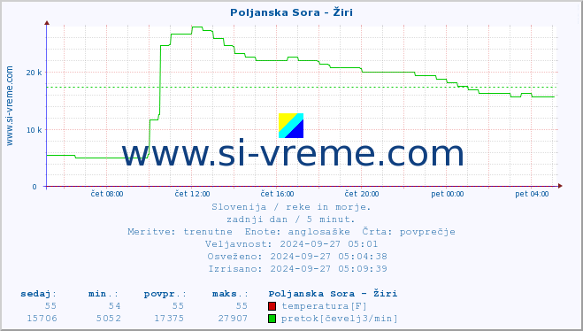 POVPREČJE :: Poljanska Sora - Žiri :: temperatura | pretok | višina :: zadnji dan / 5 minut.