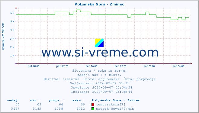 POVPREČJE :: Poljanska Sora - Zminec :: temperatura | pretok | višina :: zadnji dan / 5 minut.