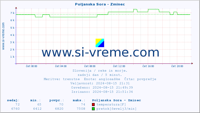 POVPREČJE :: Poljanska Sora - Zminec :: temperatura | pretok | višina :: zadnji dan / 5 minut.