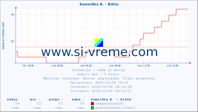 POVPREČJE :: Kamniška B. - Bišče :: temperatura | pretok | višina :: zadnji dan / 5 minut.