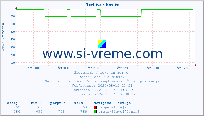 POVPREČJE :: Nevljica - Nevlje :: temperatura | pretok | višina :: zadnji dan / 5 minut.