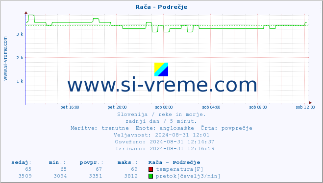 POVPREČJE :: Rača - Podrečje :: temperatura | pretok | višina :: zadnji dan / 5 minut.