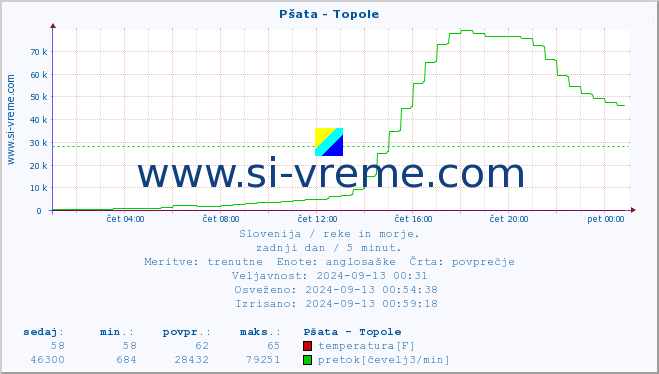 POVPREČJE :: Pšata - Topole :: temperatura | pretok | višina :: zadnji dan / 5 minut.