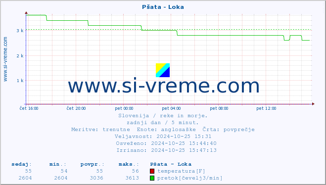 POVPREČJE :: Pšata - Loka :: temperatura | pretok | višina :: zadnji dan / 5 minut.