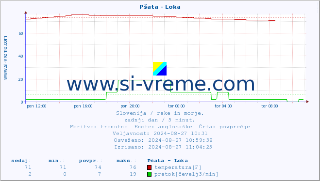 POVPREČJE :: Pšata - Loka :: temperatura | pretok | višina :: zadnji dan / 5 minut.