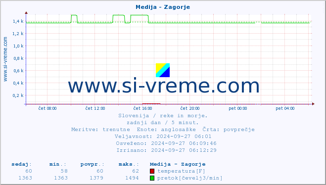 POVPREČJE :: Medija - Zagorje :: temperatura | pretok | višina :: zadnji dan / 5 minut.