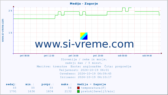 POVPREČJE :: Medija - Zagorje :: temperatura | pretok | višina :: zadnji dan / 5 minut.