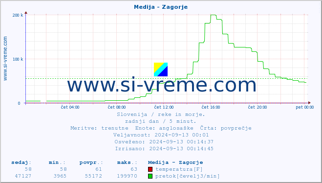 POVPREČJE :: Medija - Zagorje :: temperatura | pretok | višina :: zadnji dan / 5 minut.