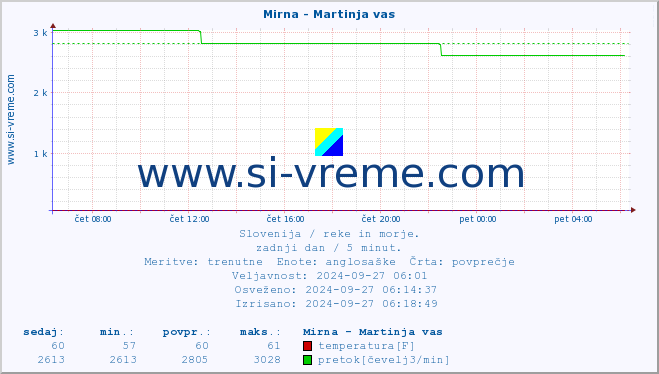 POVPREČJE :: Mirna - Martinja vas :: temperatura | pretok | višina :: zadnji dan / 5 minut.