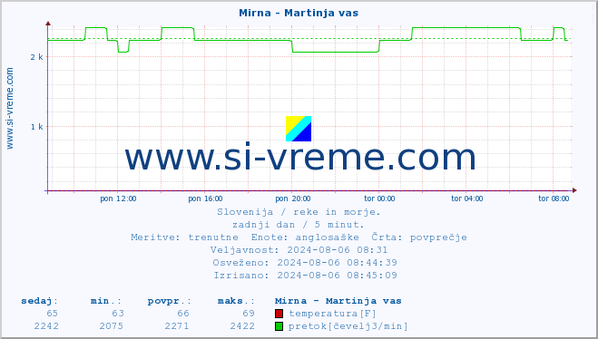 POVPREČJE :: Mirna - Martinja vas :: temperatura | pretok | višina :: zadnji dan / 5 minut.