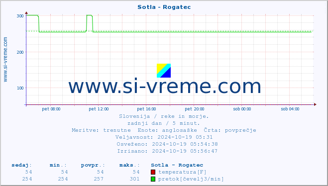 POVPREČJE :: Sotla - Rogatec :: temperatura | pretok | višina :: zadnji dan / 5 minut.