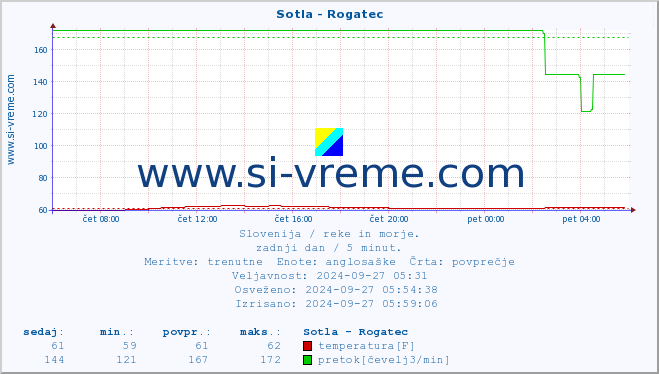 POVPREČJE :: Sotla - Rogatec :: temperatura | pretok | višina :: zadnji dan / 5 minut.