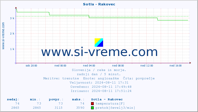 POVPREČJE :: Sotla - Rakovec :: temperatura | pretok | višina :: zadnji dan / 5 minut.