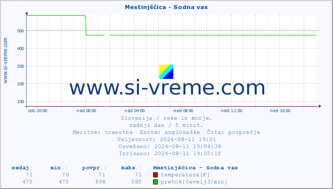 POVPREČJE :: Mestinjščica - Sodna vas :: temperatura | pretok | višina :: zadnji dan / 5 minut.