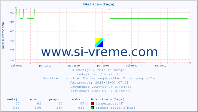 POVPREČJE :: Bistrica - Zagaj :: temperatura | pretok | višina :: zadnji dan / 5 minut.