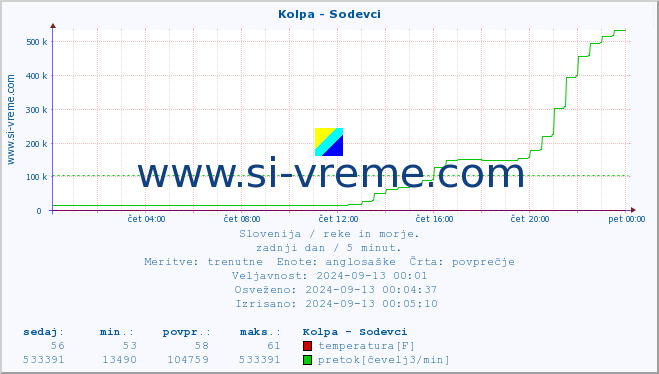 POVPREČJE :: Kolpa - Sodevci :: temperatura | pretok | višina :: zadnji dan / 5 minut.