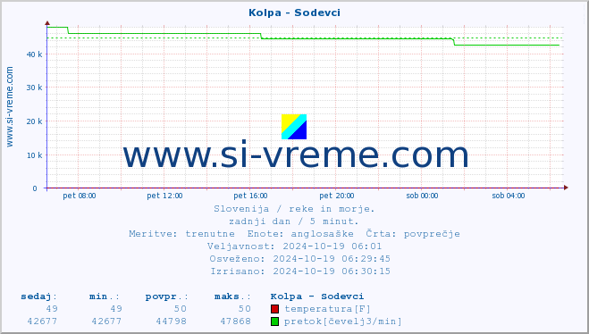 POVPREČJE :: Kolpa - Sodevci :: temperatura | pretok | višina :: zadnji dan / 5 minut.