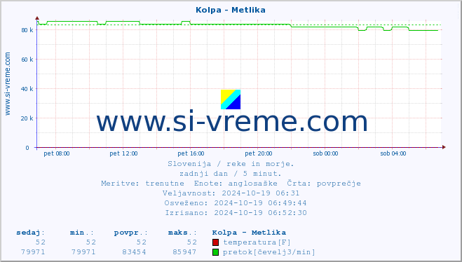 POVPREČJE :: Kolpa - Metlika :: temperatura | pretok | višina :: zadnji dan / 5 minut.