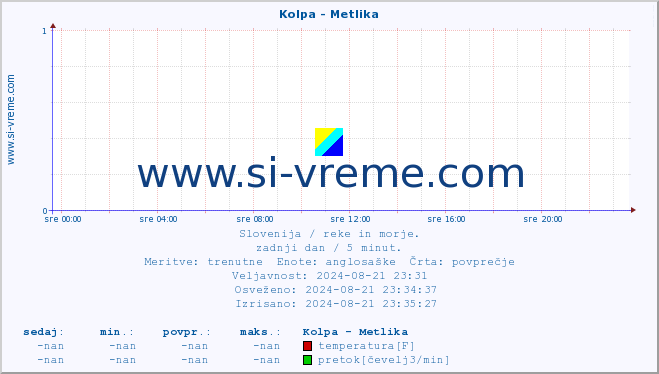 POVPREČJE :: Kolpa - Metlika :: temperatura | pretok | višina :: zadnji dan / 5 minut.